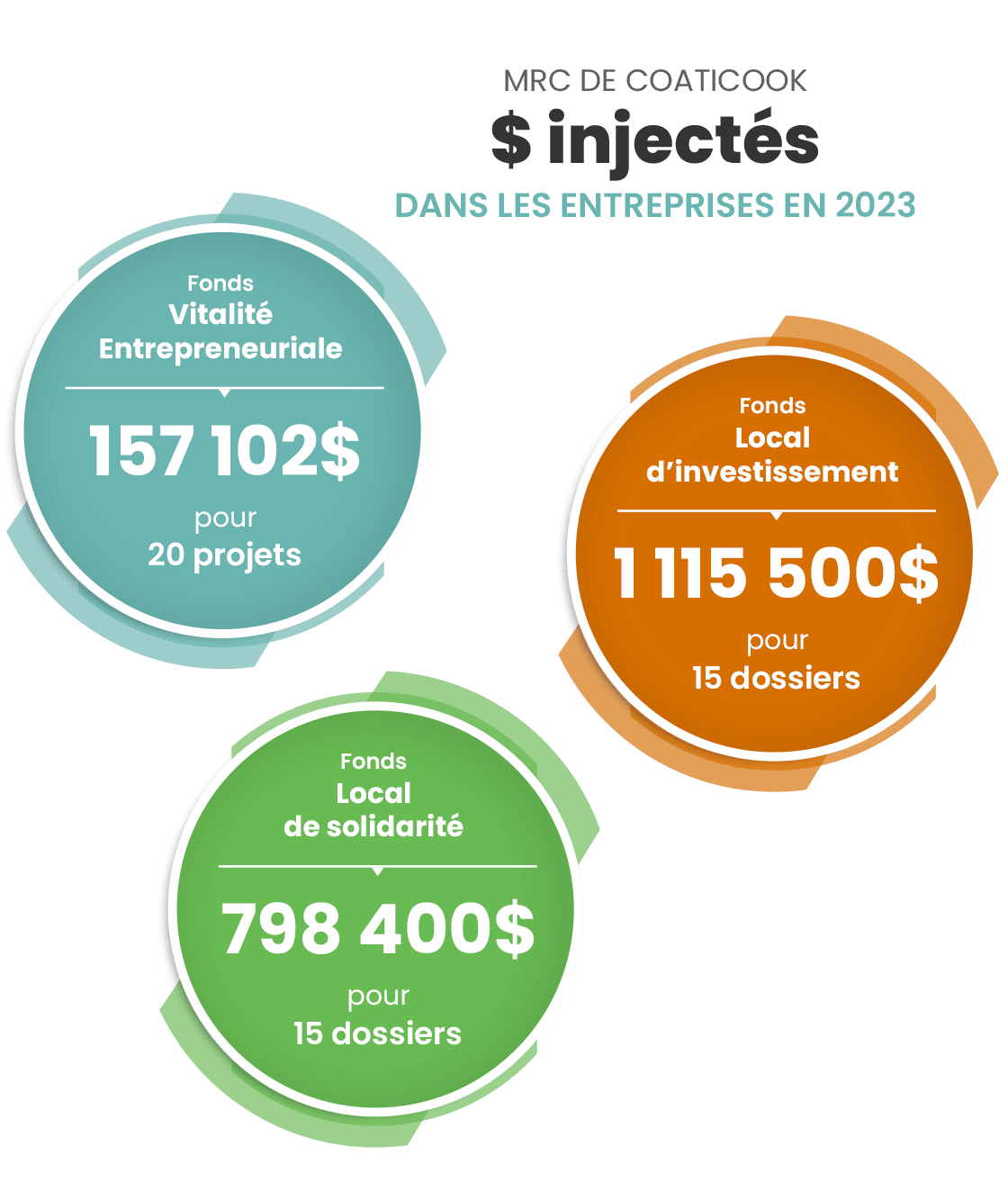 Subventions remises en 2023 dans la MRC de Coaticook